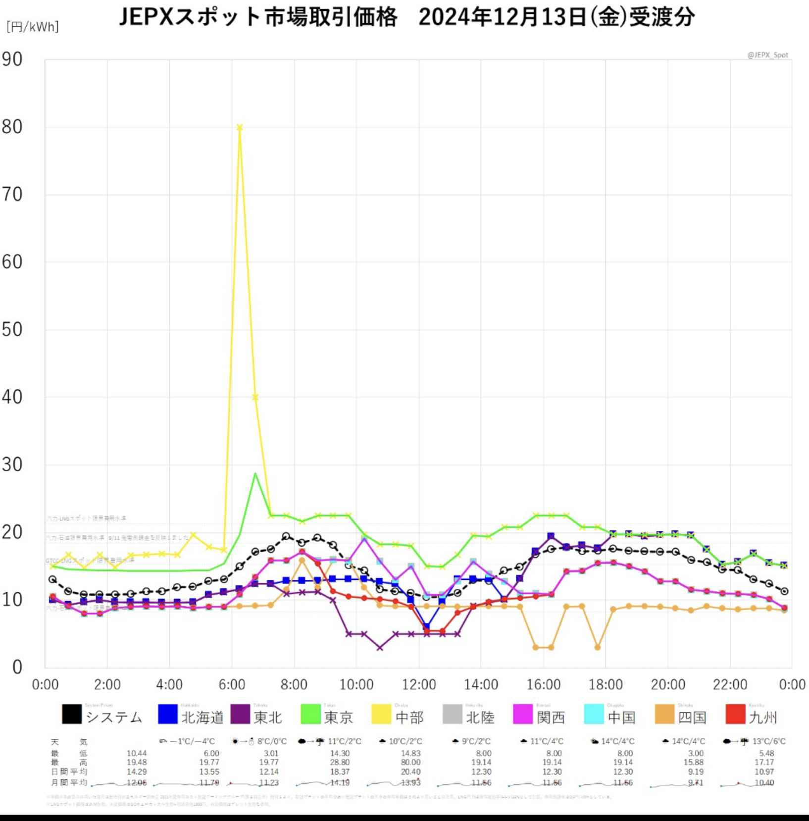 202412/13JPEXスポット価格