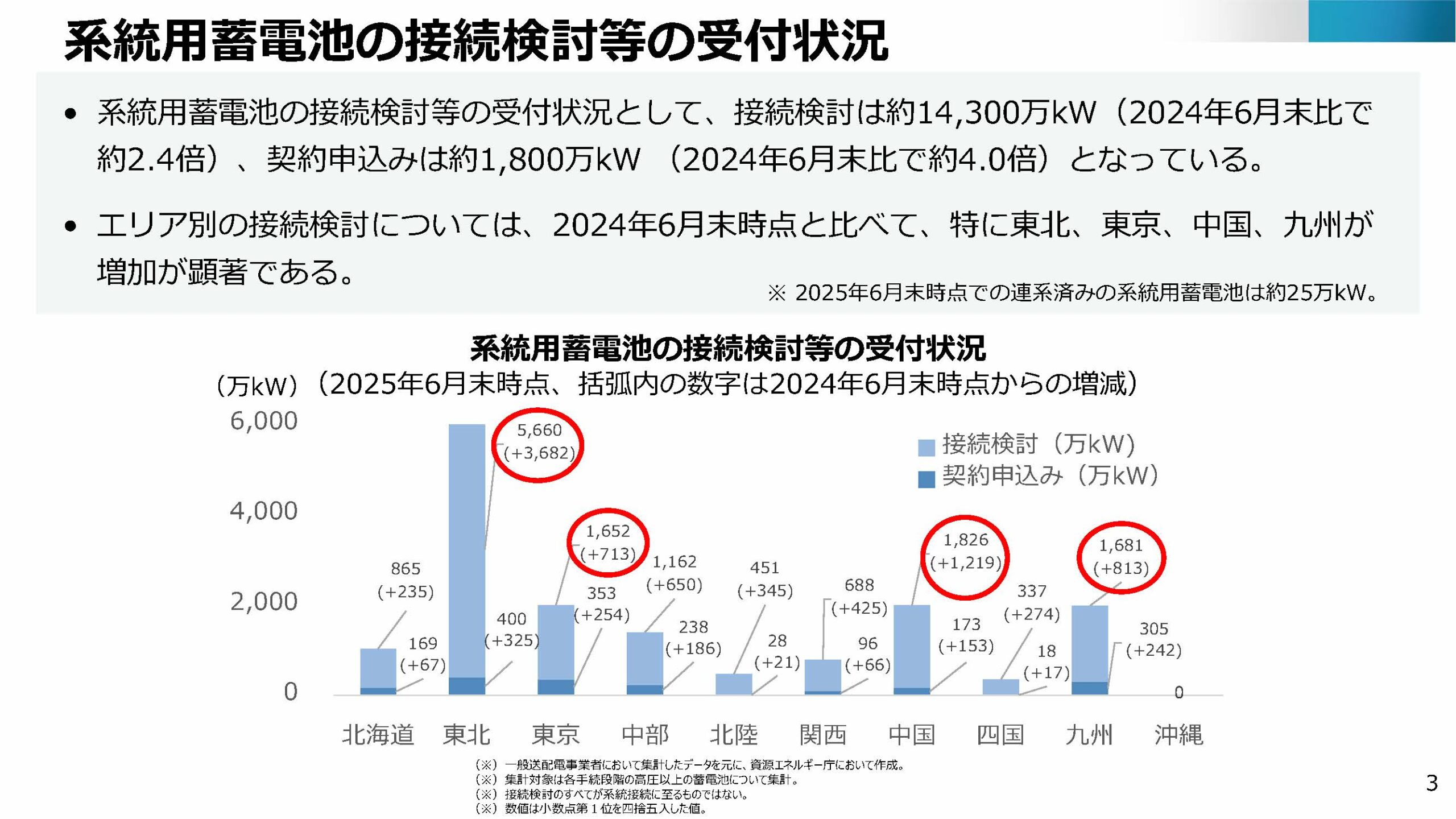 系統用蓄電池の接続検討等の受付状況