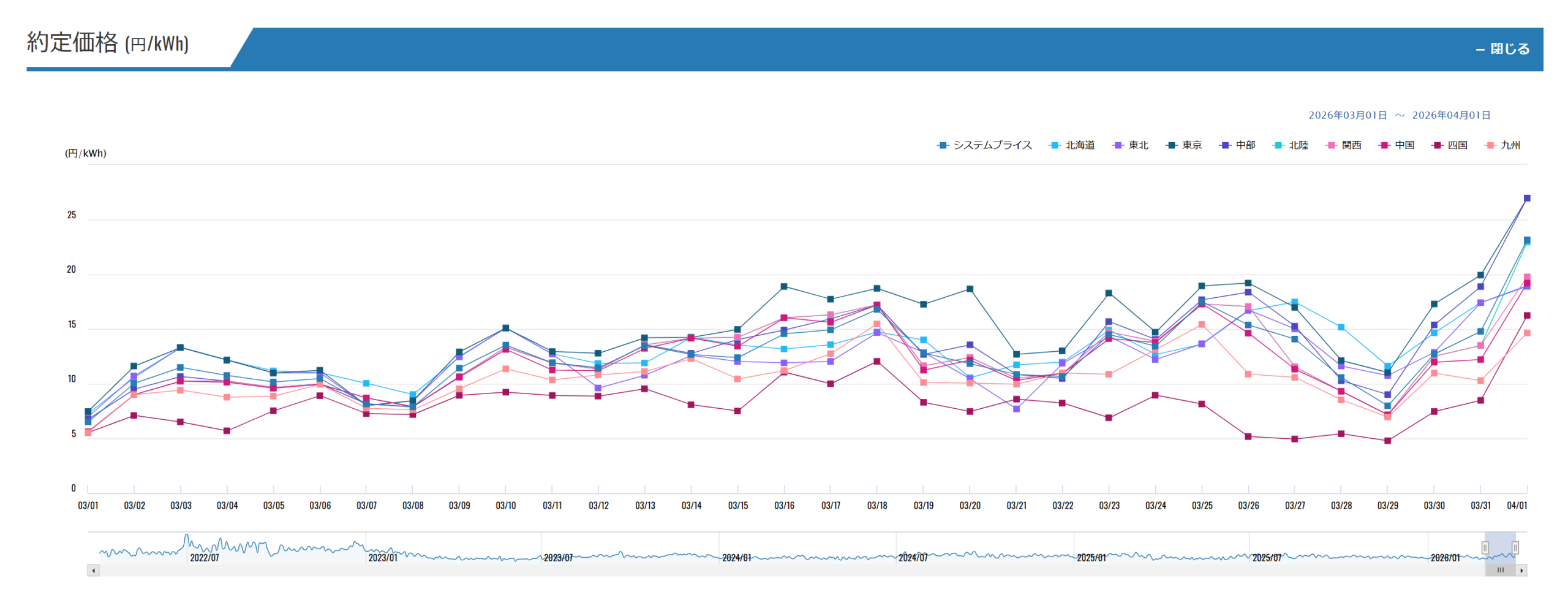 電力取引所スポット価格