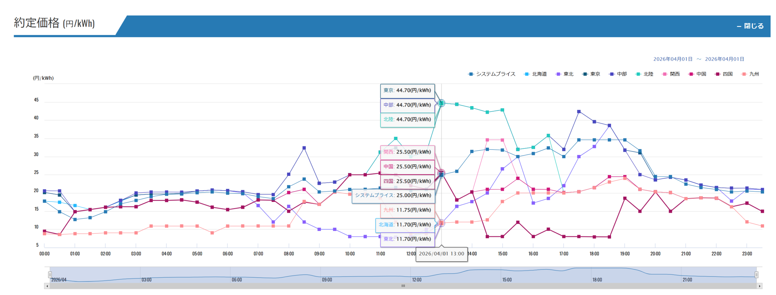 2026年4月1日分の電力取引価格グラフ