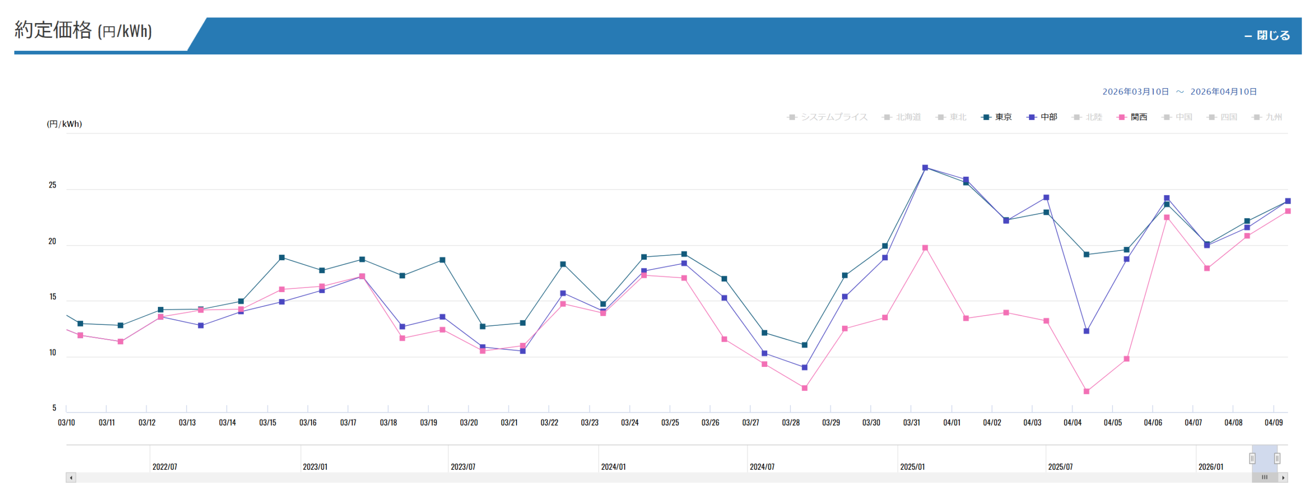 JEPX取引　スポット市場2026年３月10日～2026年４月９日