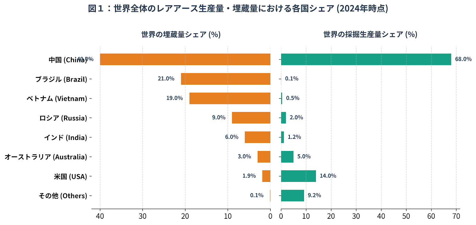 レアアースのシェア