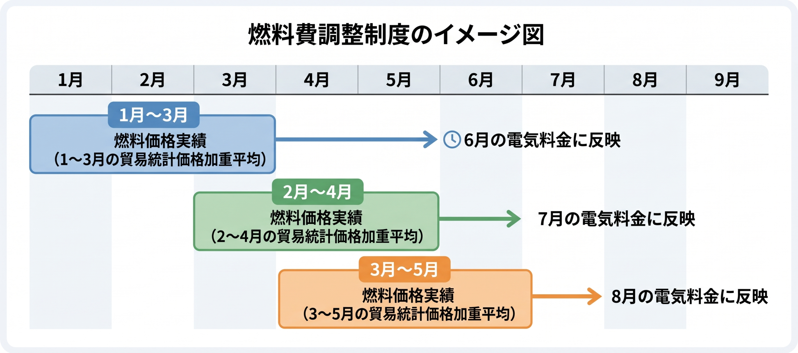 燃料費調整制度のイメージ図