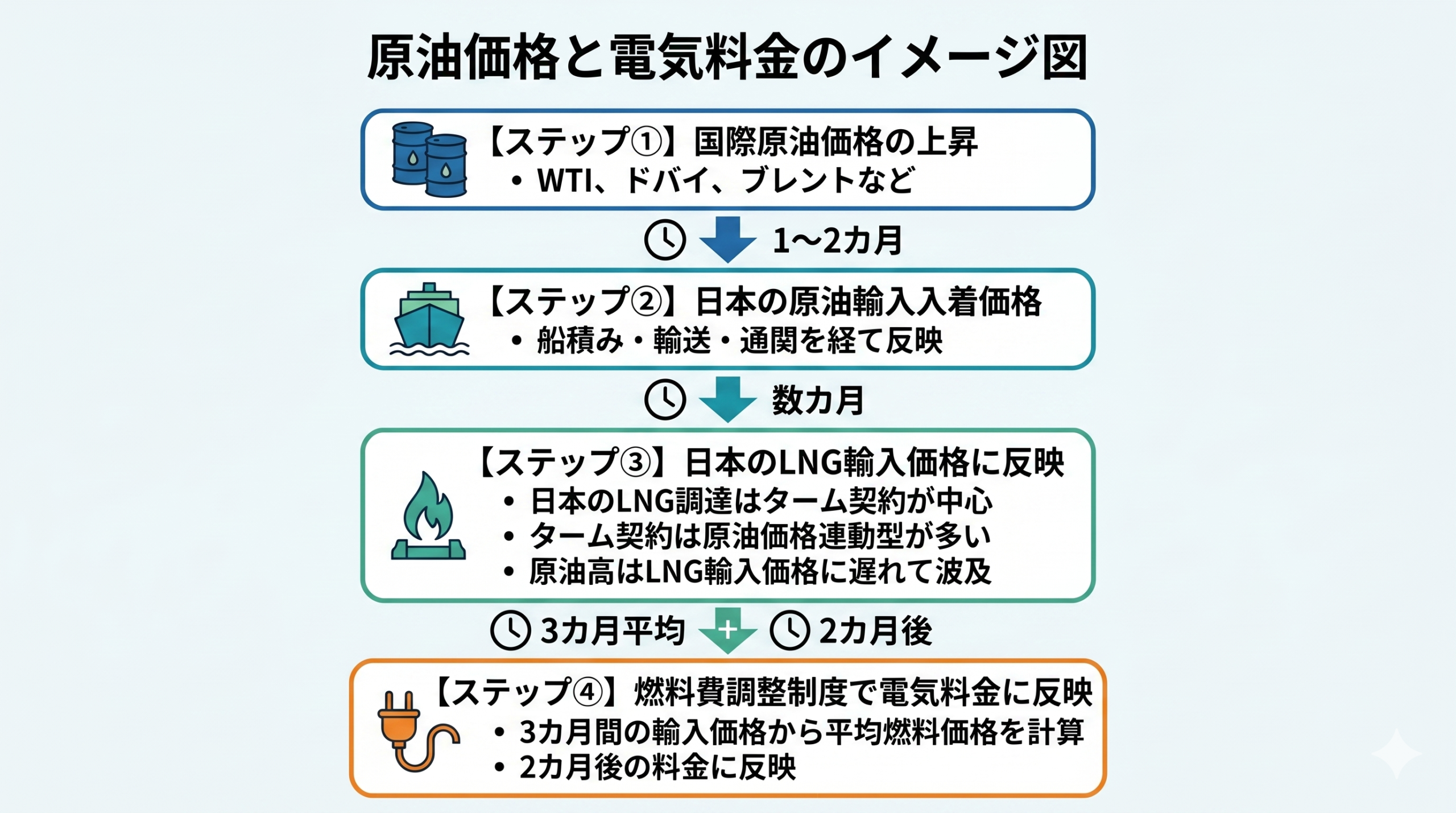 原油価格と電気料金のイメージ図